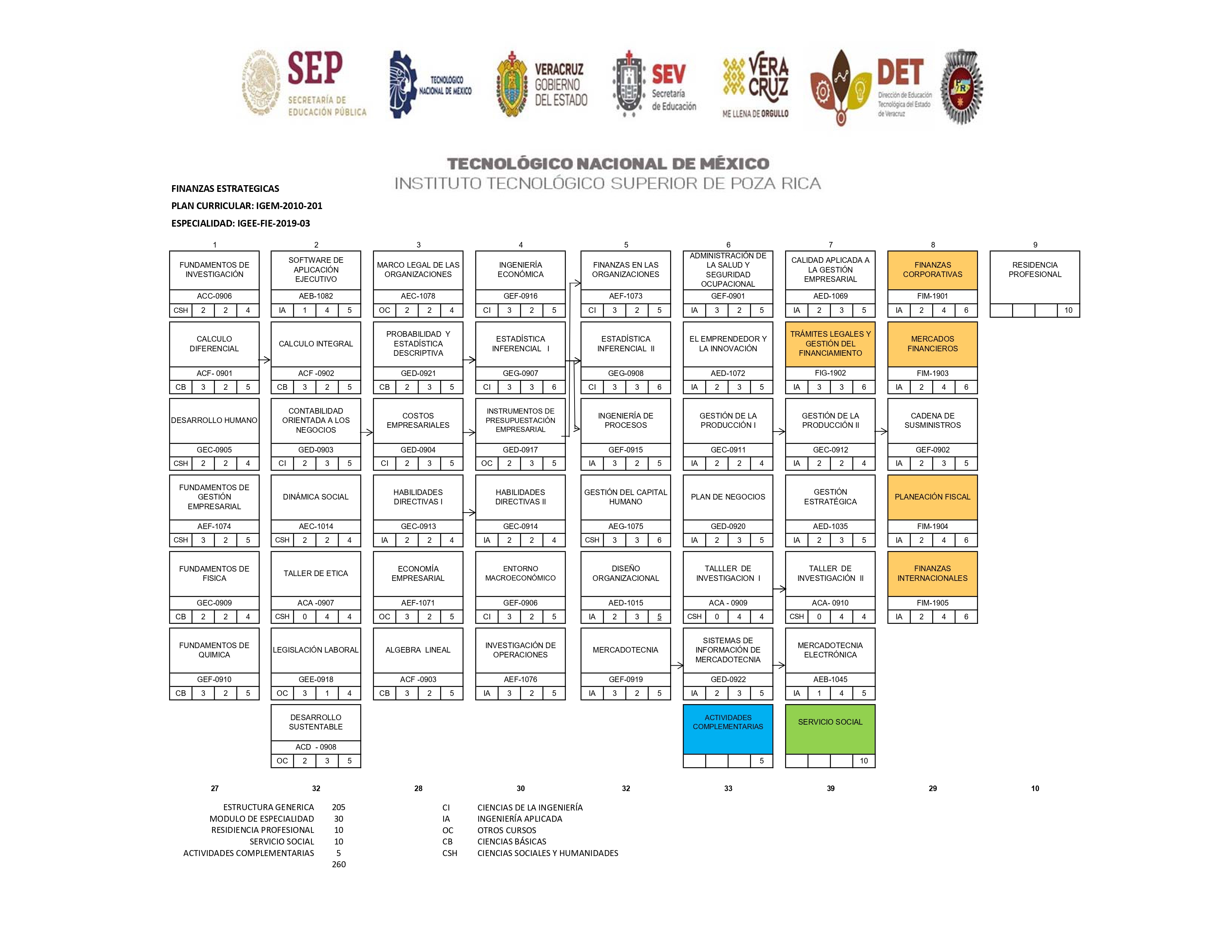 Retícula Especialidad: Finanzas Estratégicas