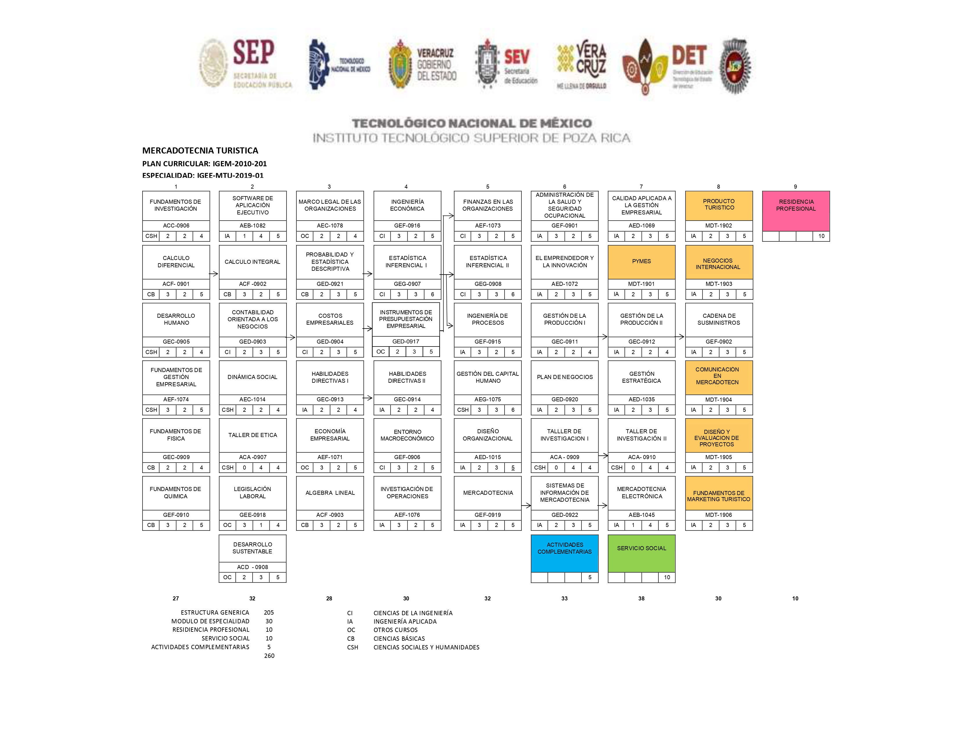 Retícula Especialidad: Mercadotecnia Turística