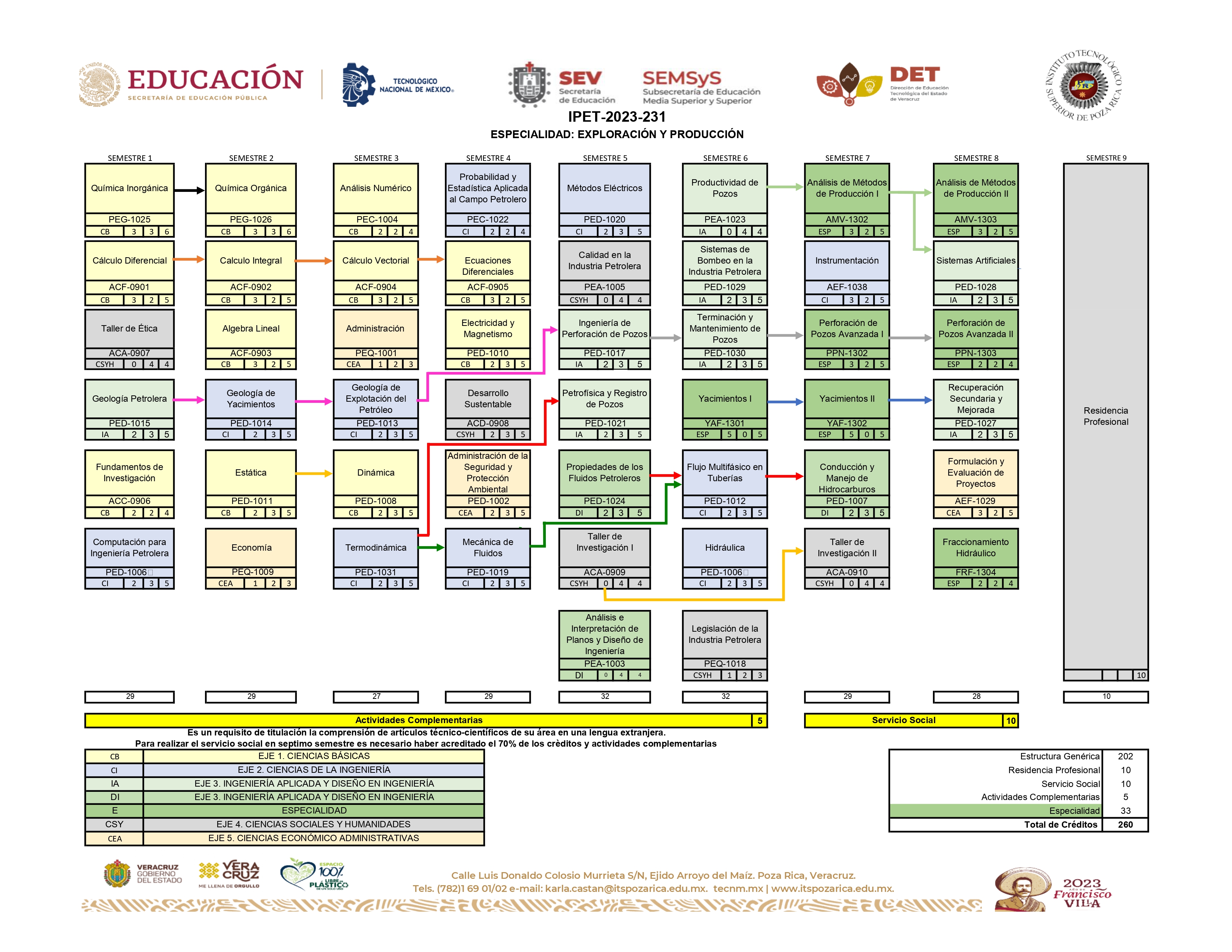 Retícula Especialidad: Exploración y Producción