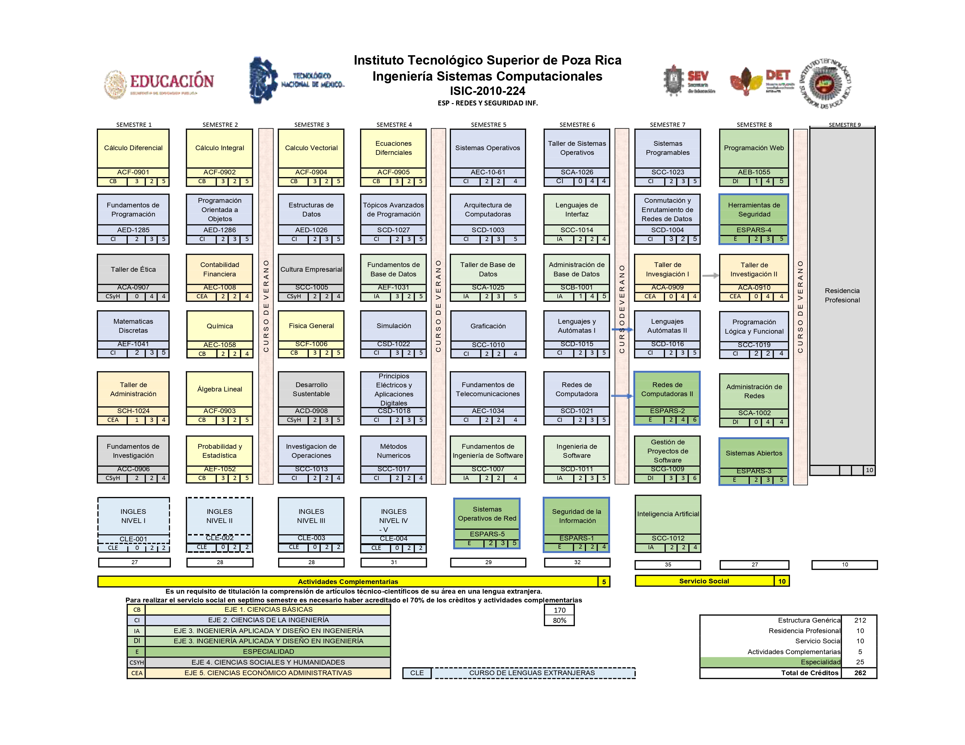 Retícula Especialidad: Redes y Seguridad Informática